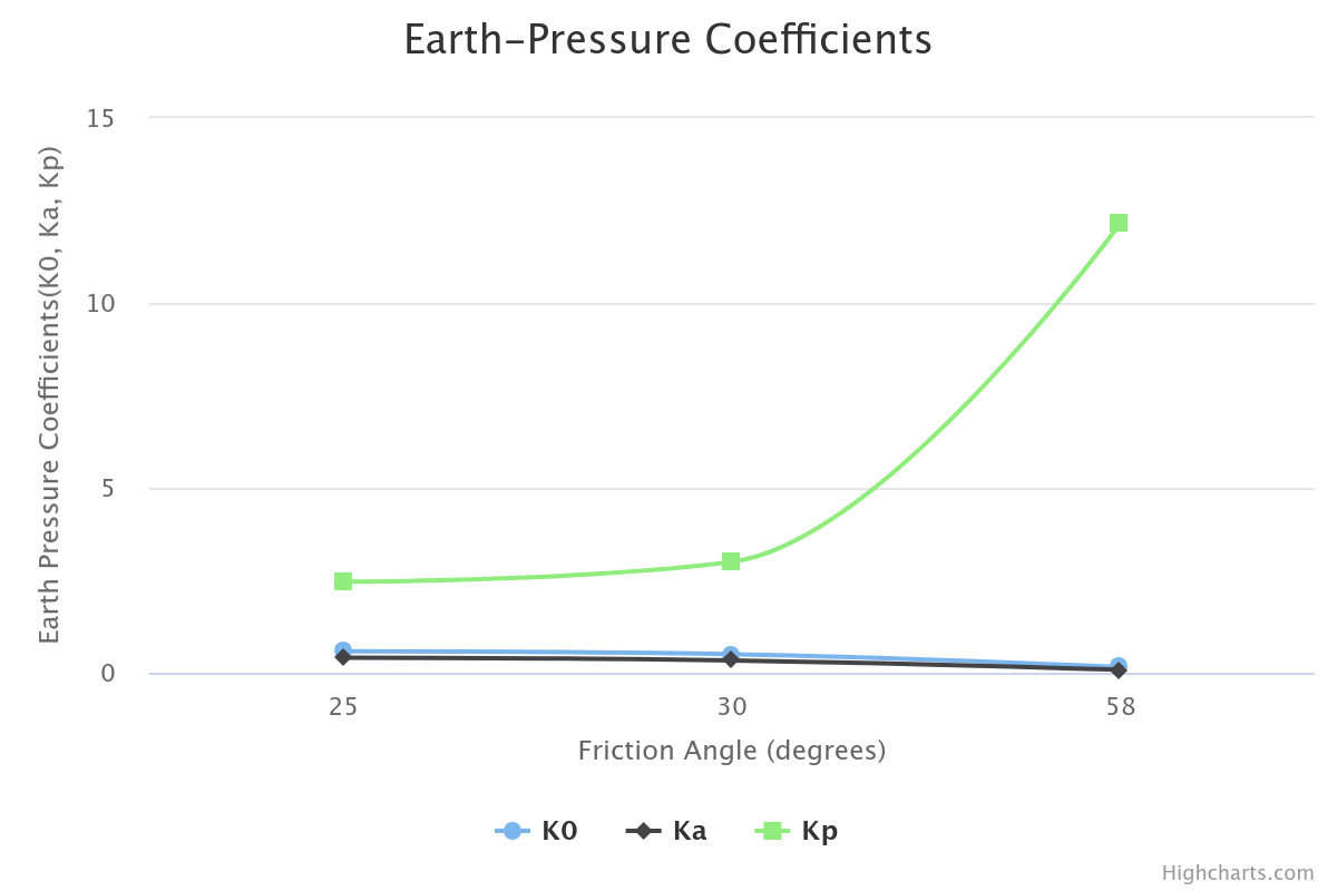 Earth Pressure Coefficients